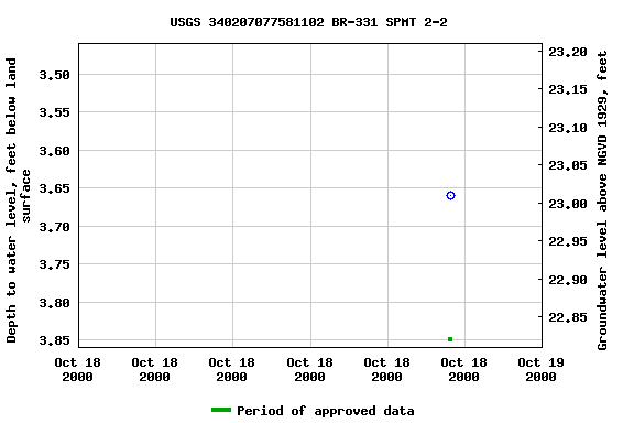 Graph of groundwater level data at USGS 340207077581102 BR-331 SPMT 2-2