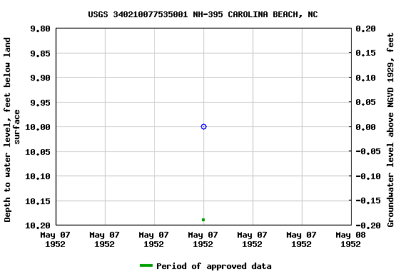 Graph of groundwater level data at USGS 340210077535001 NH-395 CAROLINA BEACH, NC