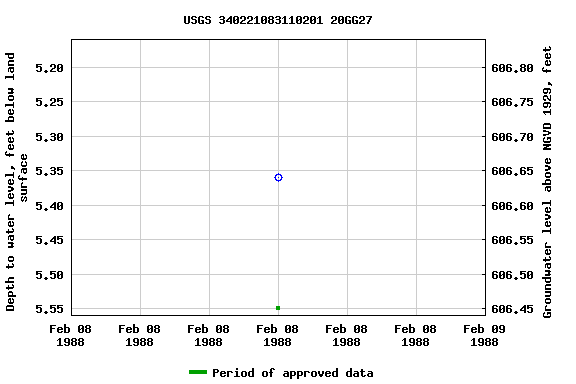 Graph of groundwater level data at USGS 340221083110201 20GG27