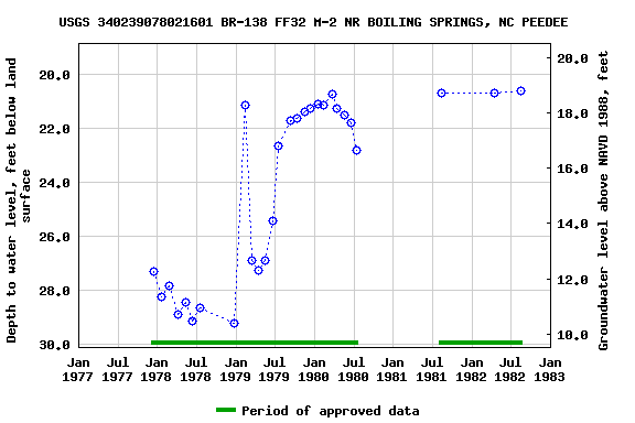 Graph of groundwater level data at USGS 340239078021601 BR-138 FF32 M-2 NR BOILING SPRINGS, NC PEEDEE