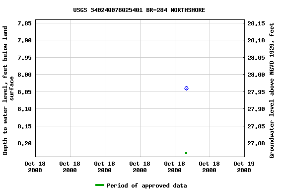 Graph of groundwater level data at USGS 340240078025401 BR-284 NORTHSHORE