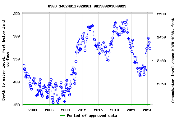 Graph of groundwater level data at USGS 340248117020901 001S002W36A002S