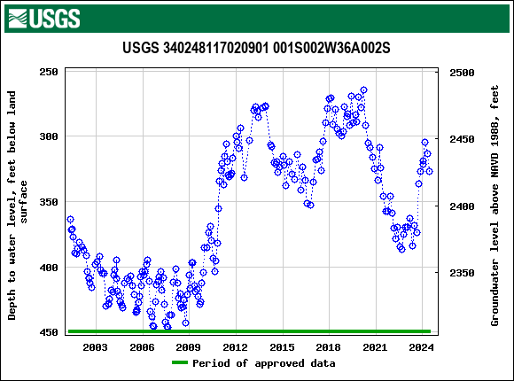 Graph of groundwater level data at USGS 340248117020901 001S002W36A002S