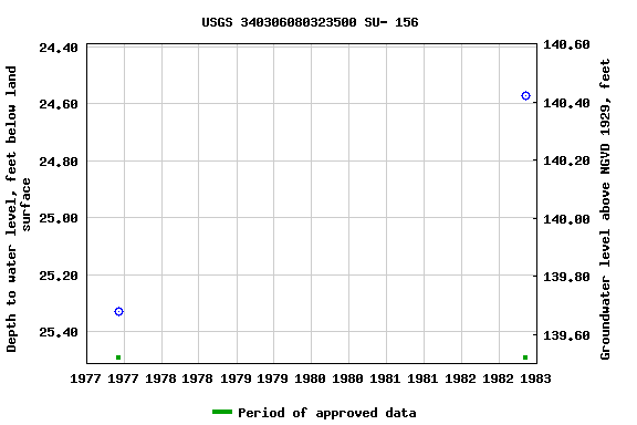 Graph of groundwater level data at USGS 340306080323500 SU- 156