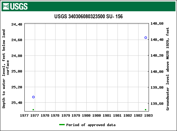 Graph of groundwater level data at USGS 340306080323500 SU- 156