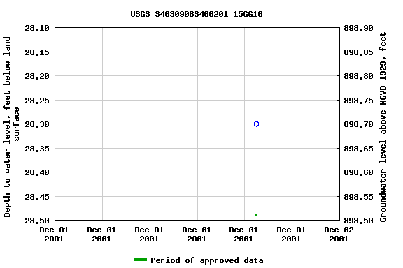 Graph of groundwater level data at USGS 340309083460201 15GG16