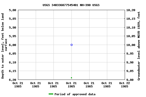 Graph of groundwater level data at USGS 340336077545401 NH-390 USGS