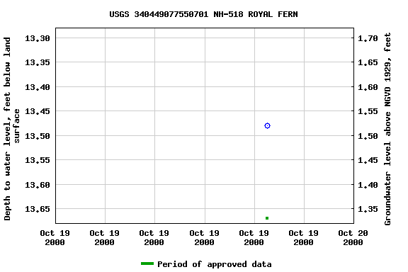 Graph of groundwater level data at USGS 340449077550701 NH-518 ROYAL FERN