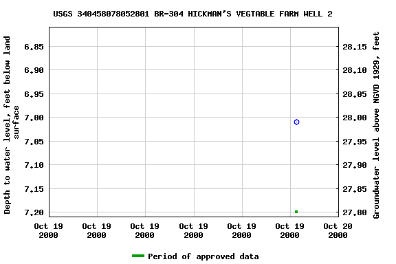 Graph of groundwater level data at USGS 340458078052801 BR-304 HICKMAN'S VEGTABLE FARM WELL 2