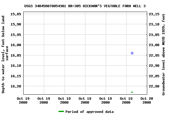 Graph of groundwater level data at USGS 340458078054301 BR-305 HICKMAN'S VEGTABLE FARM WELL 3