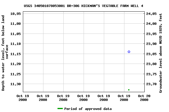 Graph of groundwater level data at USGS 340501078053001 BR-306 HICKMAN'S VEGTABLE FARM WELL 4