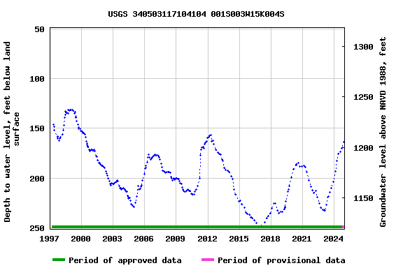 Graph of groundwater level data at USGS 340503117104104 001S003W15K004S