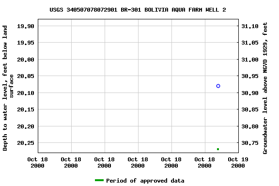 Graph of groundwater level data at USGS 340507078072901 BR-301 BOLIVIA AQUA FARM WELL 2