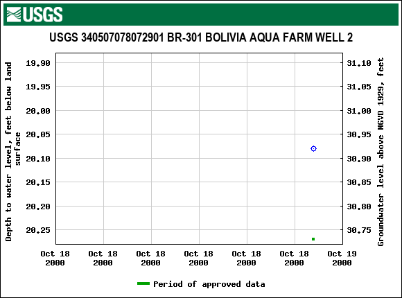 Graph of groundwater level data at USGS 340507078072901 BR-301 BOLIVIA AQUA FARM WELL 2