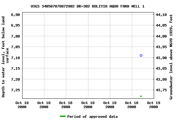 Graph of groundwater level data at USGS 340507078072902 BR-302 BOLIVIA AQUA FARM WELL 1