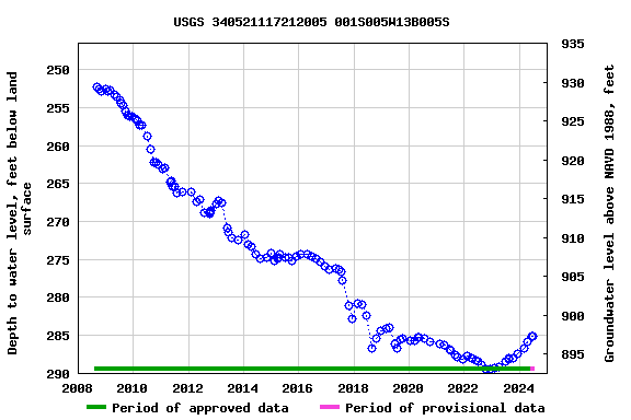 Graph of groundwater level data at USGS 340521117212005 001S005W13B005S