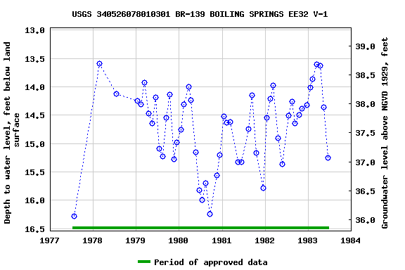 Graph of groundwater level data at USGS 340526078010301 BR-139 BOILING SPRINGS EE32 V-1