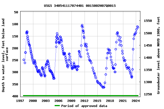 Graph of groundwater level data at USGS 340541117074401 001S002W07Q001S