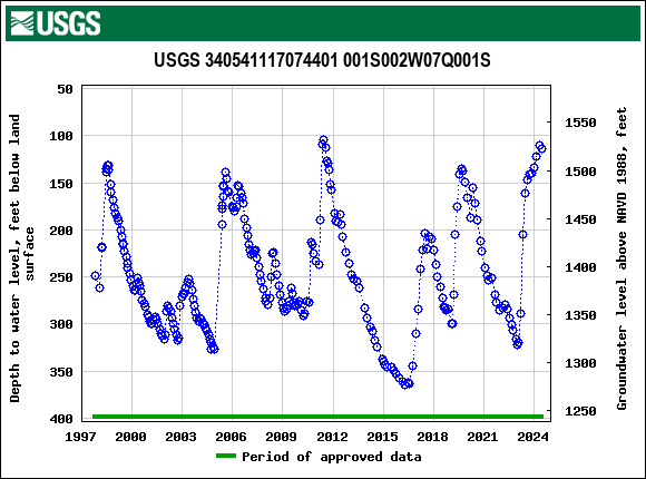 Graph of groundwater level data at USGS 340541117074401 001S002W07Q001S
