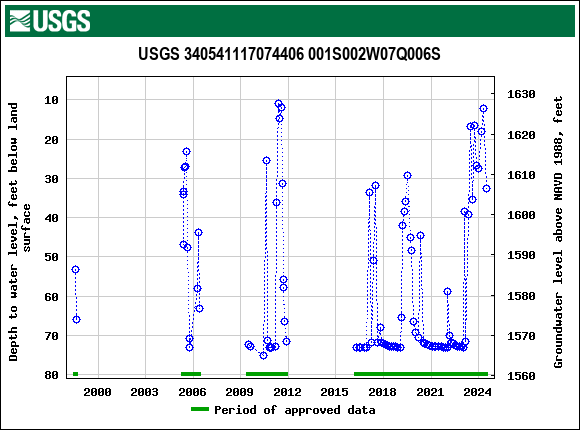 Graph of groundwater level data at USGS 340541117074406 001S002W07Q006S