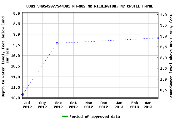 Graph of groundwater level data at USGS 340542077544301 NH-902 NR WILMINGTON, NC CASTLE HAYNE