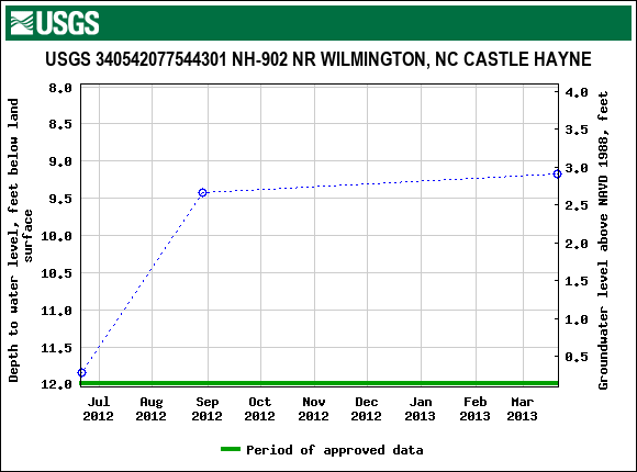 Graph of groundwater level data at USGS 340542077544301 NH-902 NR WILMINGTON, NC CASTLE HAYNE