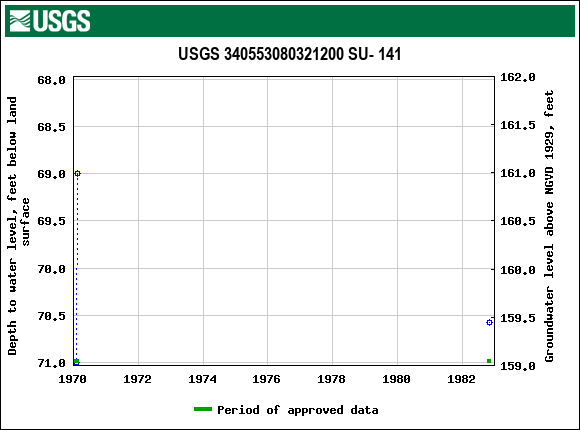 Graph of groundwater level data at USGS 340553080321200 SU- 141