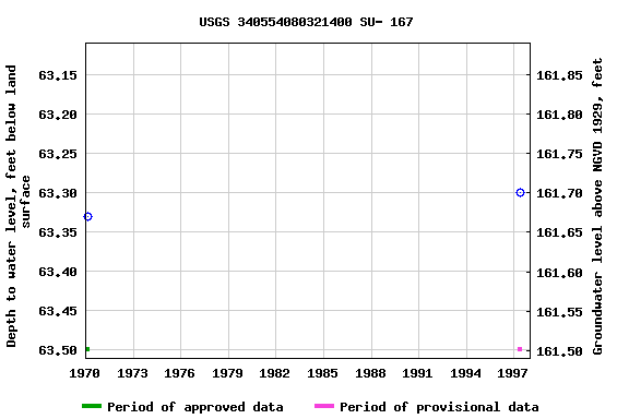 Graph of groundwater level data at USGS 340554080321400 SU- 167