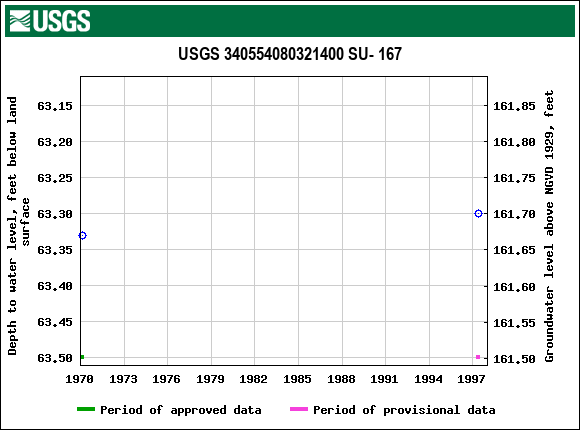 Graph of groundwater level data at USGS 340554080321400 SU- 167