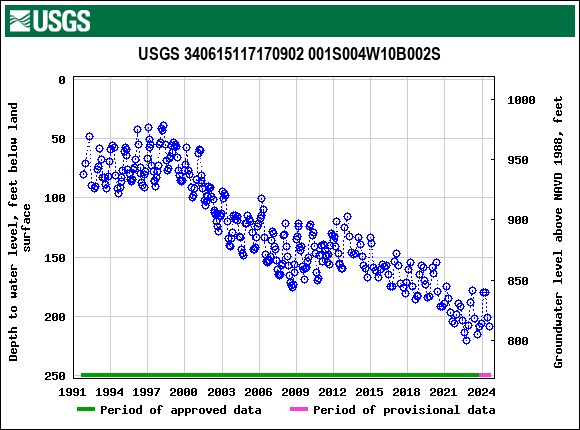 Graph of groundwater level data at USGS 340615117170902 001S004W10B002S