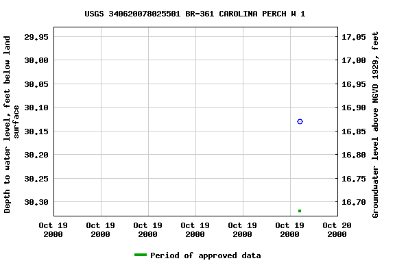 Graph of groundwater level data at USGS 340620078025501 BR-361 CAROLINA PERCH W 1