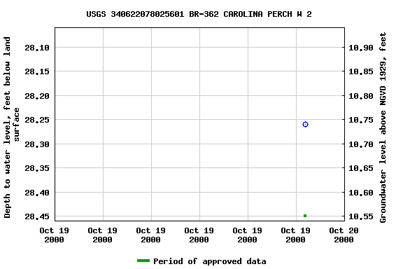 Graph of groundwater level data at USGS 340622078025601 BR-362 CAROLINA PERCH W 2