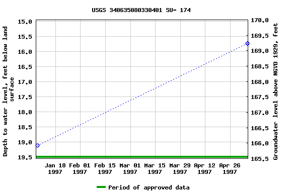 Graph of groundwater level data at USGS 340635080330401 SU- 174