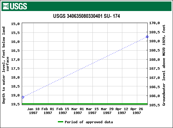 Graph of groundwater level data at USGS 340635080330401 SU- 174