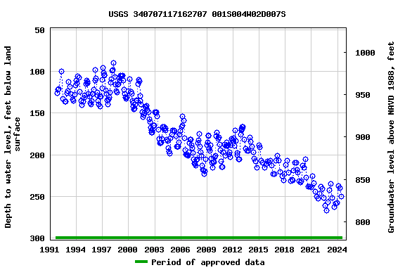 Graph of groundwater level data at USGS 340707117162707 001S004W02D007S
