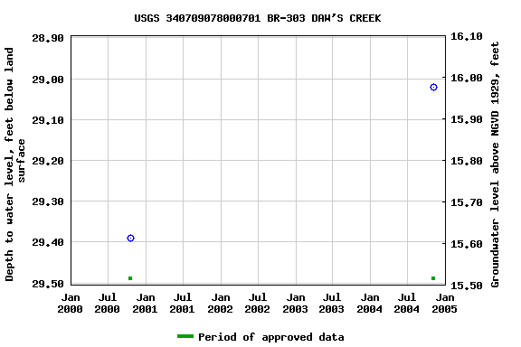 Graph of groundwater level data at USGS 340709078000701 BR-303 DAW'S CREEK