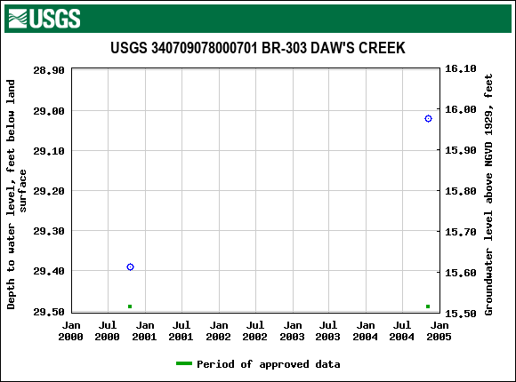 Graph of groundwater level data at USGS 340709078000701 BR-303 DAW'S CREEK