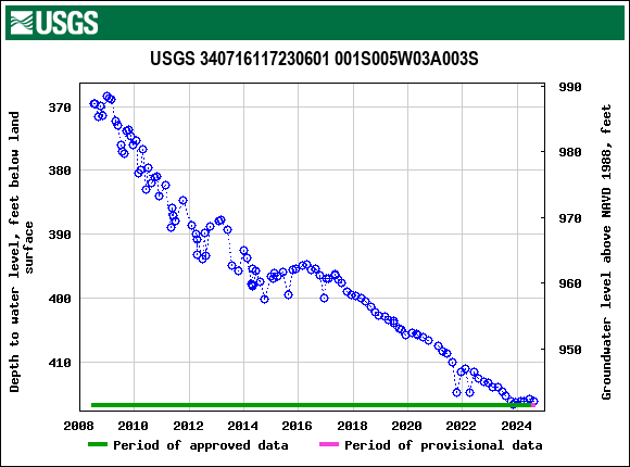 Graph of groundwater level data at USGS 340716117230601 001S005W03A003S
