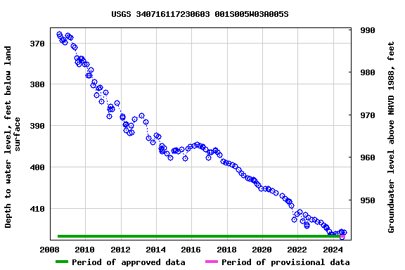 Graph of groundwater level data at USGS 340716117230603 001S005W03A005S