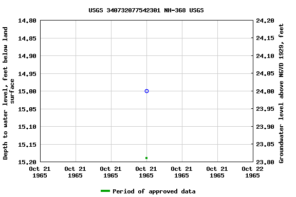 Graph of groundwater level data at USGS 340732077542301 NH-368 USGS