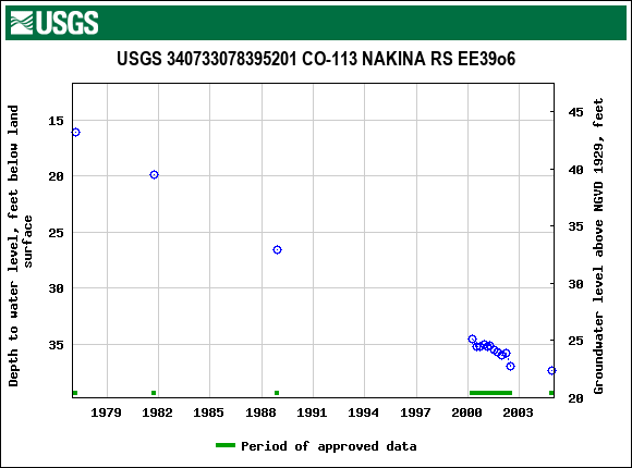 Graph of groundwater level data at USGS 340733078395201 CO-113 NAKINA RS EE39o6