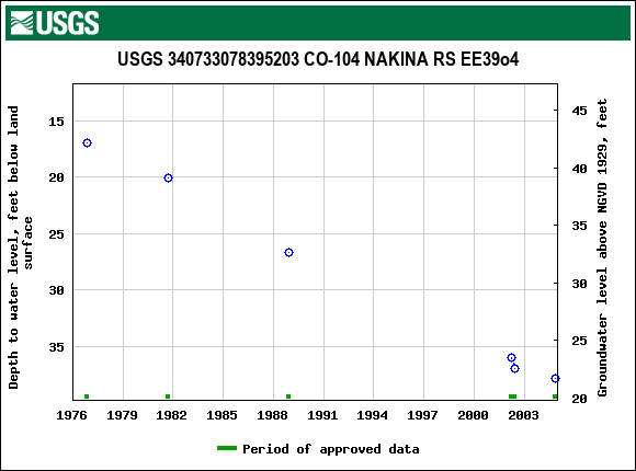 Graph of groundwater level data at USGS 340733078395203 CO-104 NAKINA RS EE39o4