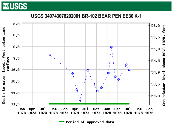 Graph of groundwater level data at USGS 340743078202001 BR-102 BEAR PEN EE36 K-1