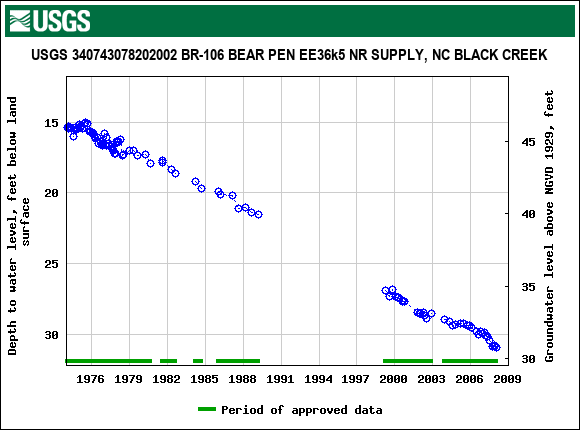 Graph of groundwater level data at USGS 340743078202002 BR-106 BEAR PEN EE36k5 NR SUPPLY, NC BLACK CREEK