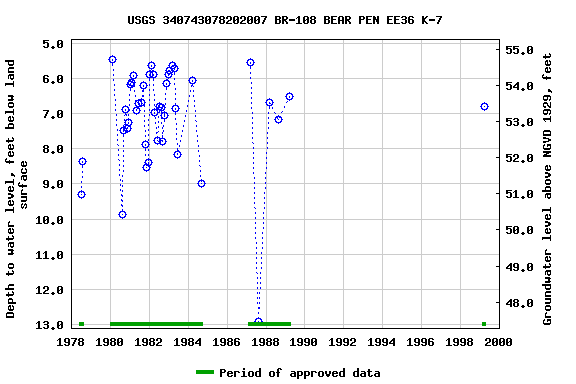 Graph of groundwater level data at USGS 340743078202007 BR-108 BEAR PEN EE36 K-7