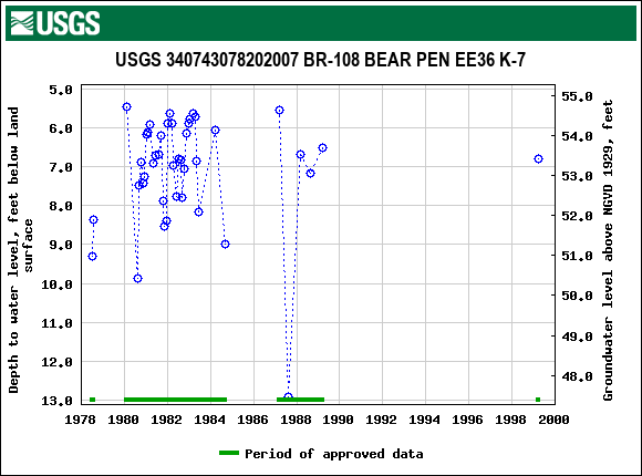 Graph of groundwater level data at USGS 340743078202007 BR-108 BEAR PEN EE36 K-7