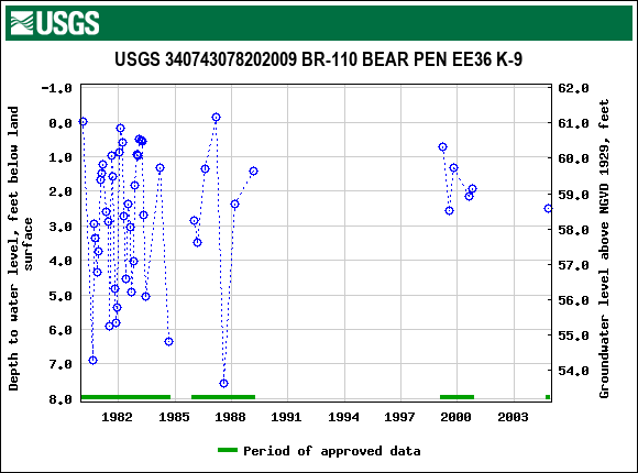 Graph of groundwater level data at USGS 340743078202009 BR-110 BEAR PEN EE36 K-9