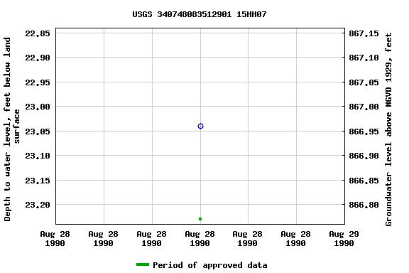 Graph of groundwater level data at USGS 340748083512901 15HH07