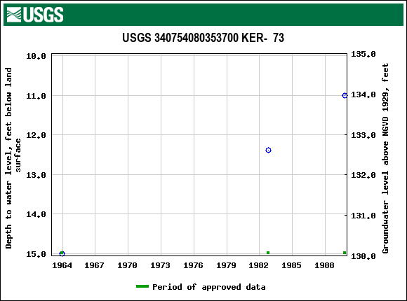 Graph of groundwater level data at USGS 340754080353700 KER-  73