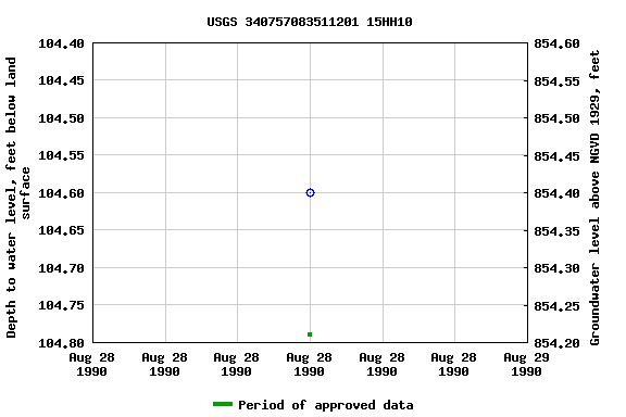 Graph of groundwater level data at USGS 340757083511201 15HH10